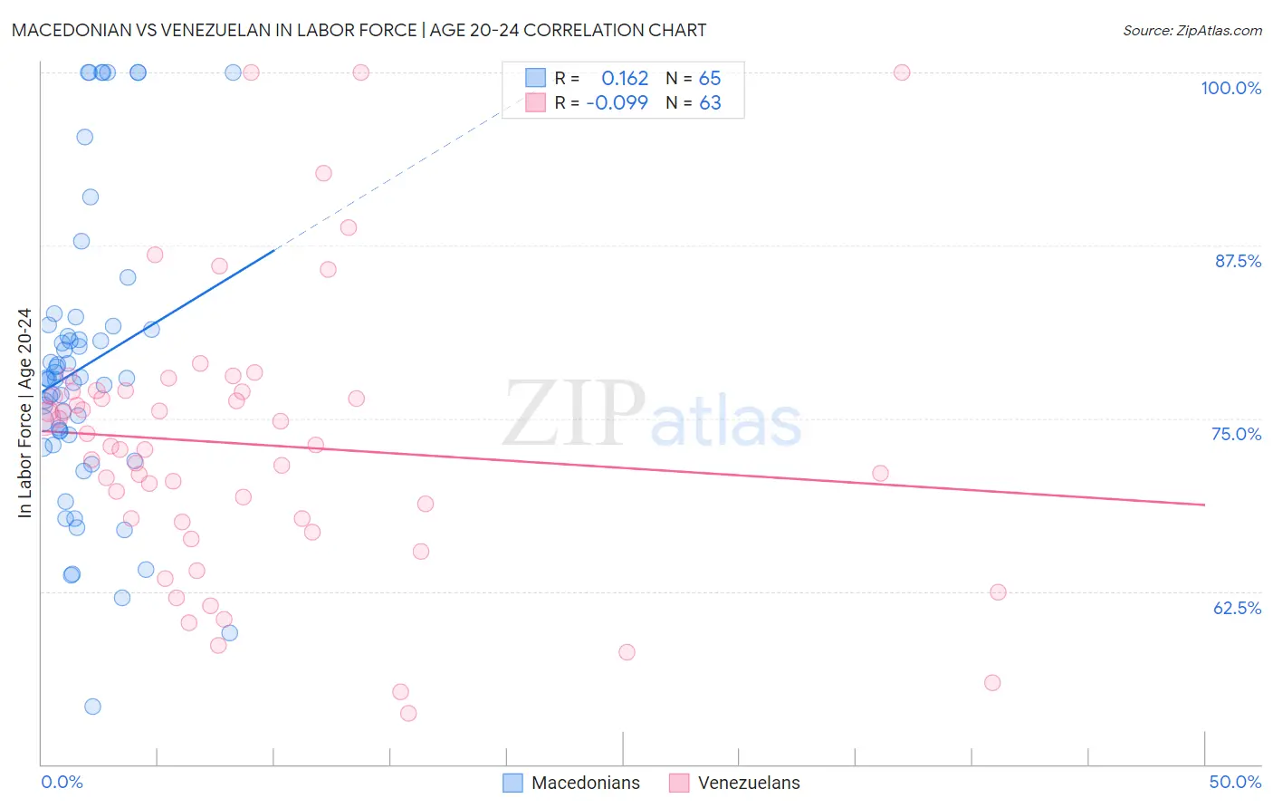 Macedonian vs Venezuelan In Labor Force | Age 20-24