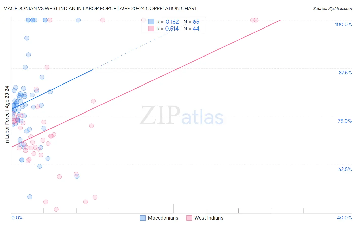 Macedonian vs West Indian In Labor Force | Age 20-24