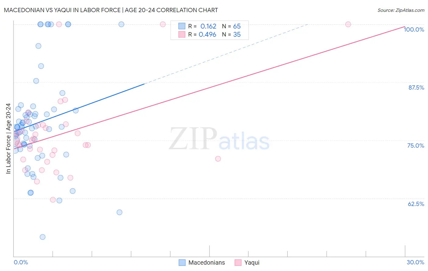 Macedonian vs Yaqui In Labor Force | Age 20-24
