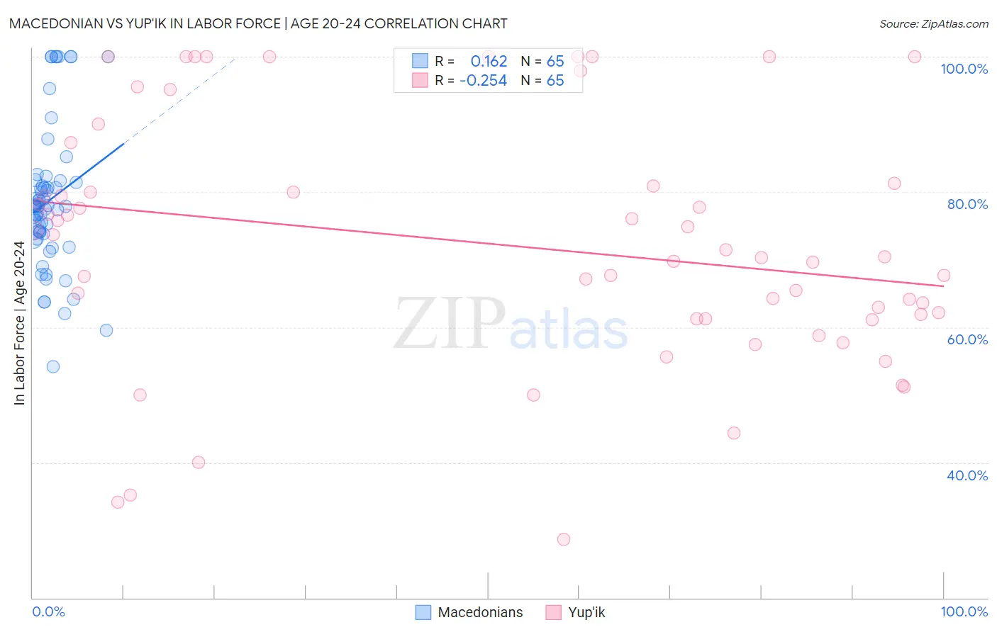 Macedonian vs Yup'ik In Labor Force | Age 20-24