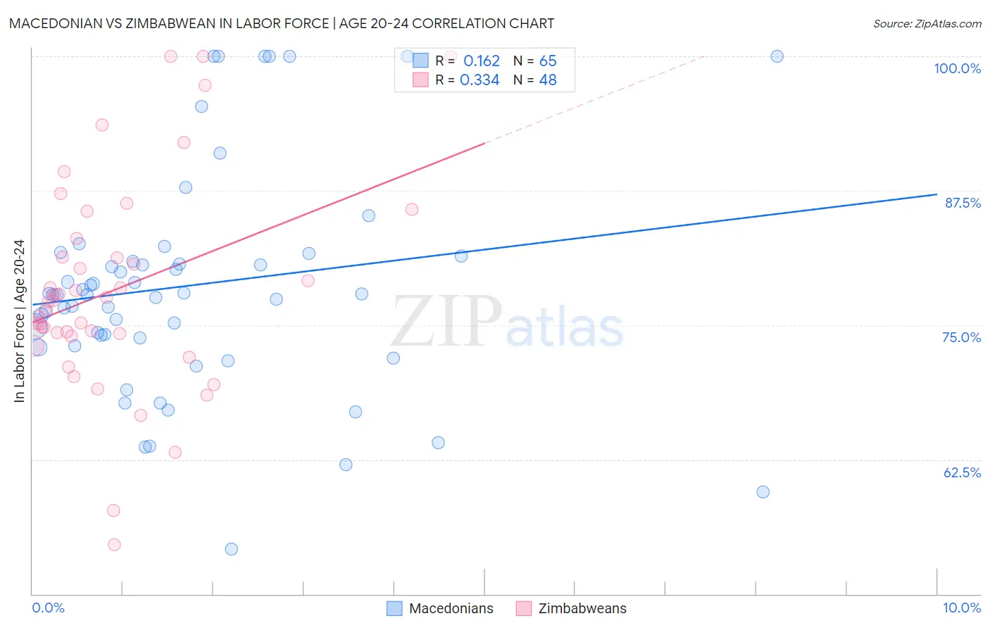 Macedonian vs Zimbabwean In Labor Force | Age 20-24