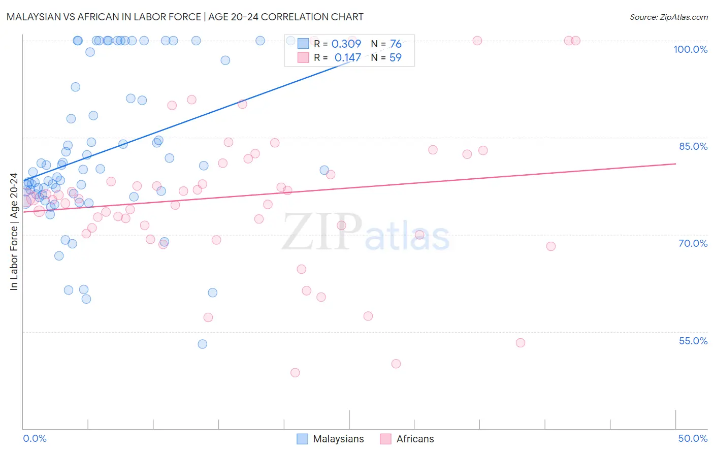 Malaysian vs African In Labor Force | Age 20-24
