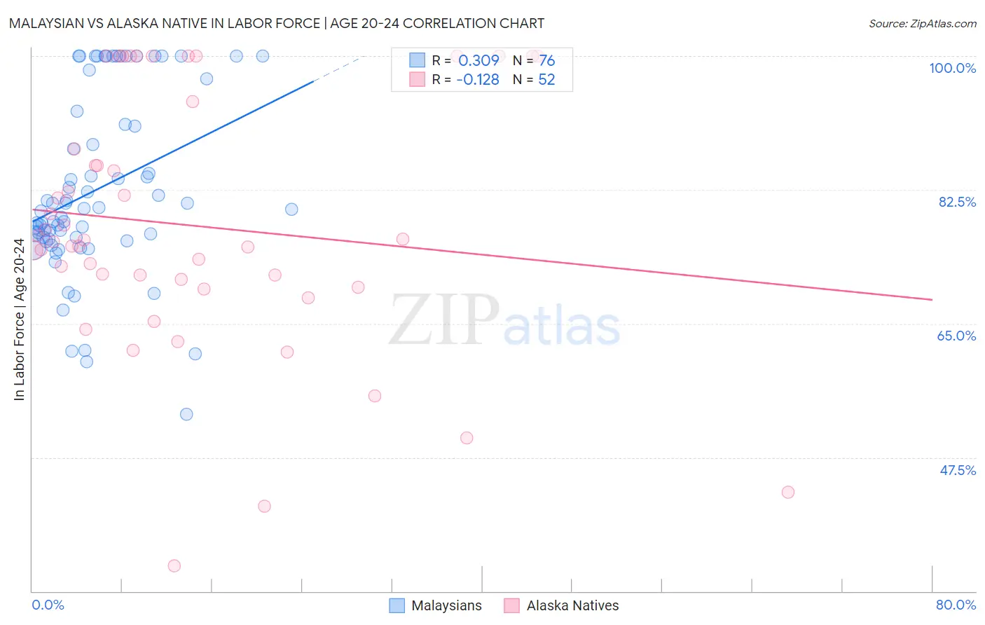 Malaysian vs Alaska Native In Labor Force | Age 20-24