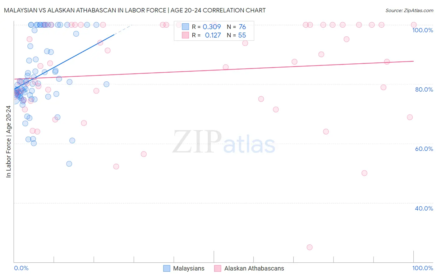 Malaysian vs Alaskan Athabascan In Labor Force | Age 20-24