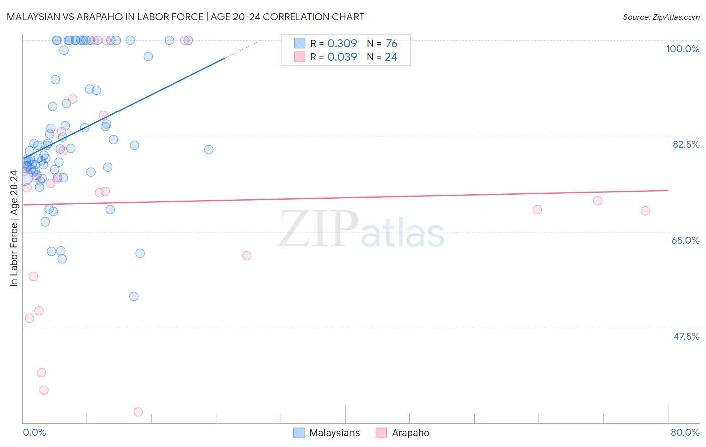 Malaysian vs Arapaho In Labor Force | Age 20-24