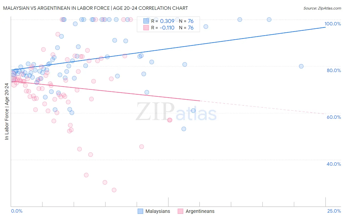 Malaysian vs Argentinean In Labor Force | Age 20-24