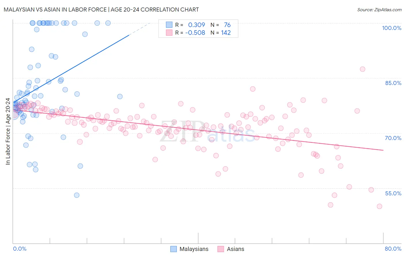 Malaysian vs Asian In Labor Force | Age 20-24