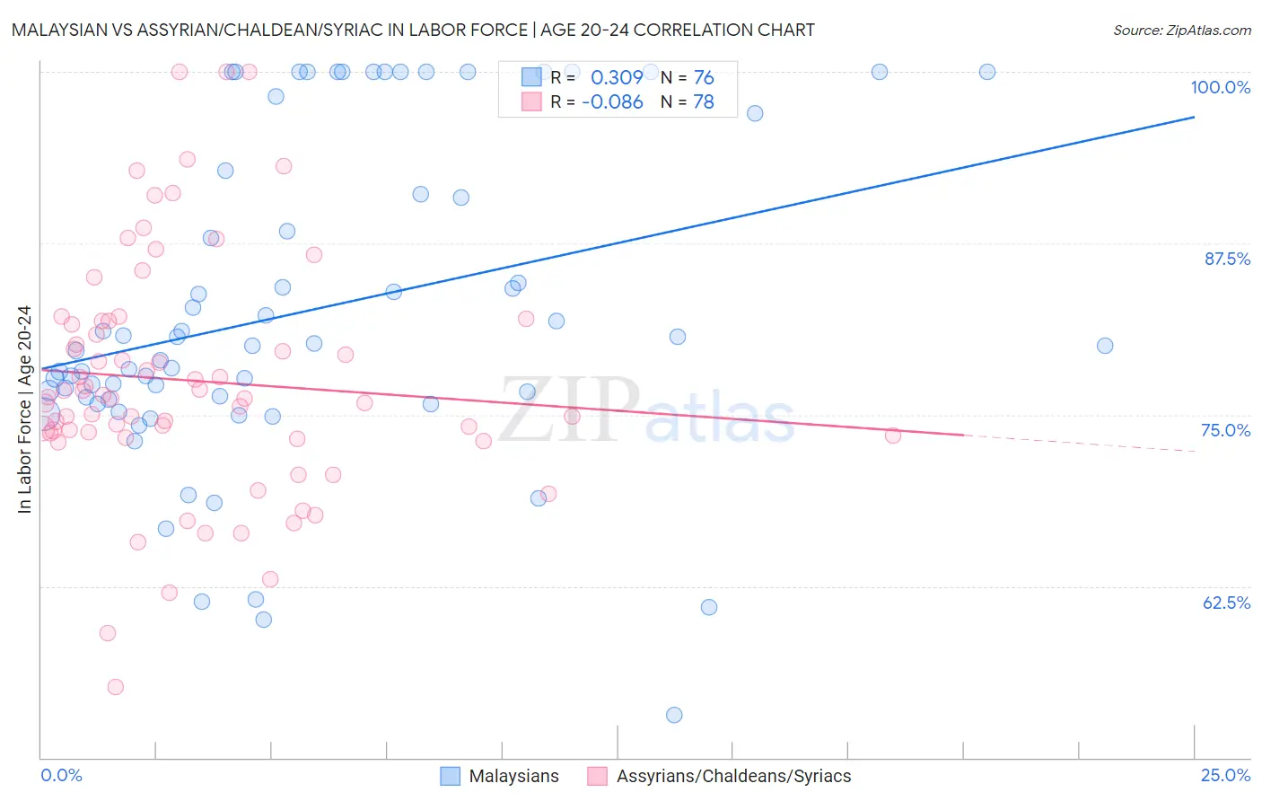 Malaysian vs Assyrian/Chaldean/Syriac In Labor Force | Age 20-24