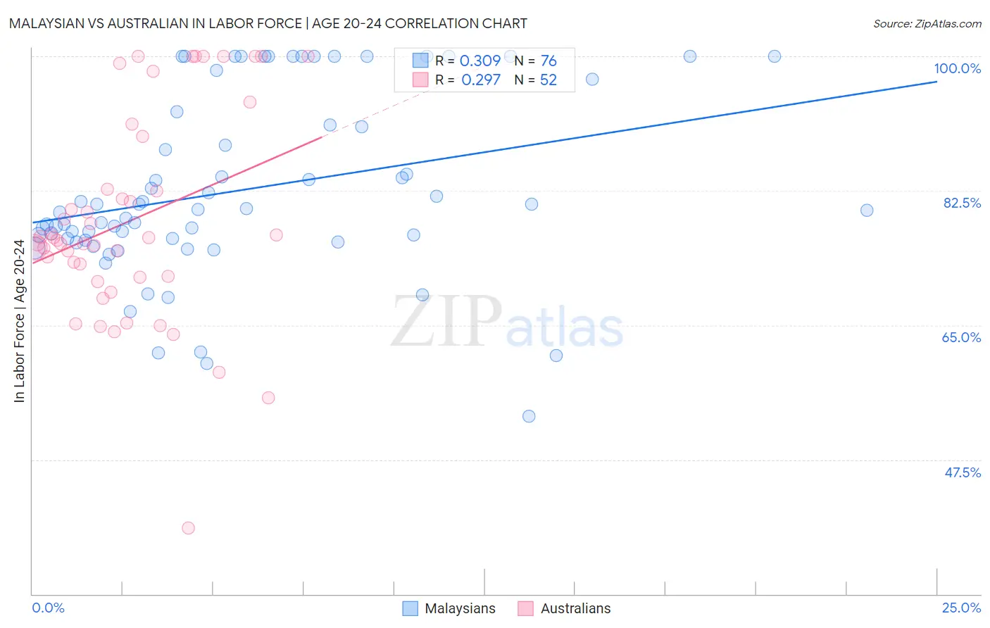 Malaysian vs Australian In Labor Force | Age 20-24