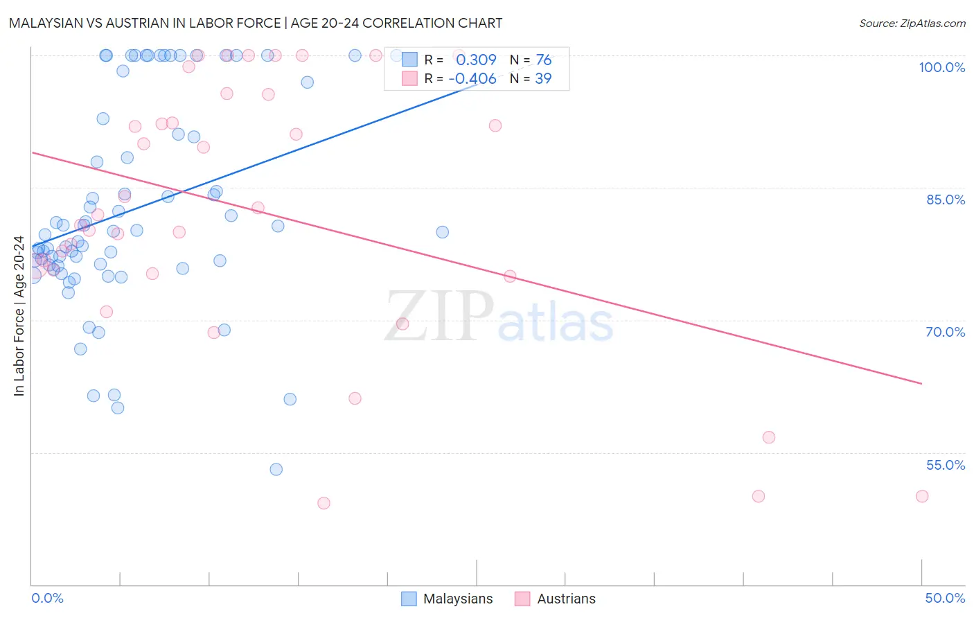 Malaysian vs Austrian In Labor Force | Age 20-24