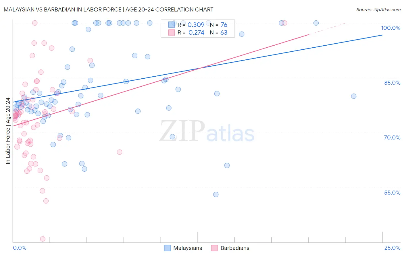 Malaysian vs Barbadian In Labor Force | Age 20-24