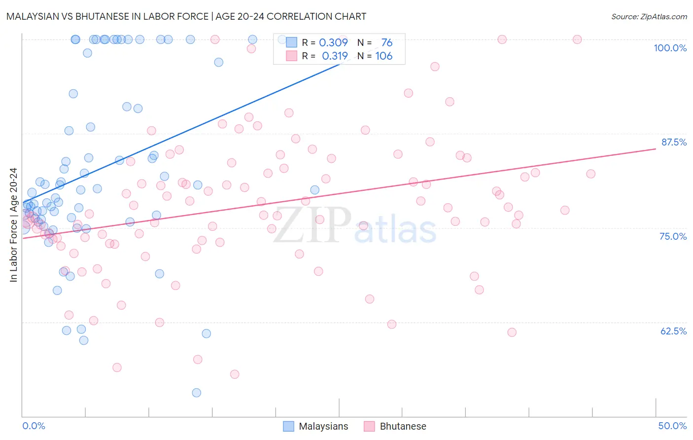 Malaysian vs Bhutanese In Labor Force | Age 20-24