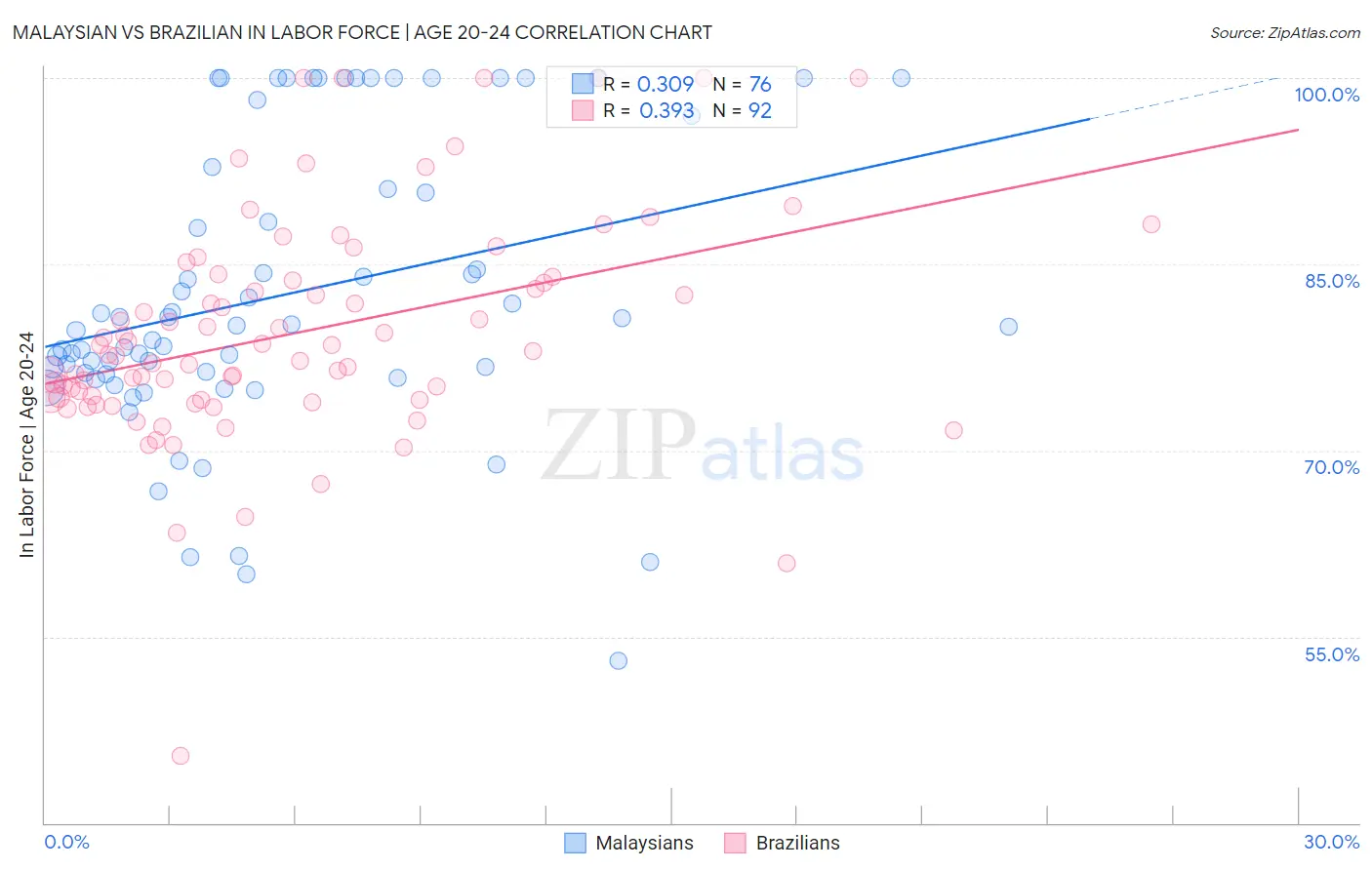 Malaysian vs Brazilian In Labor Force | Age 20-24