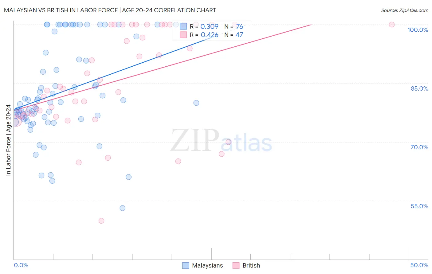 Malaysian vs British In Labor Force | Age 20-24