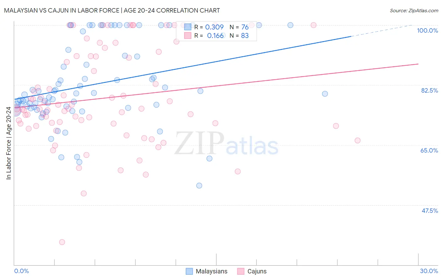 Malaysian vs Cajun In Labor Force | Age 20-24