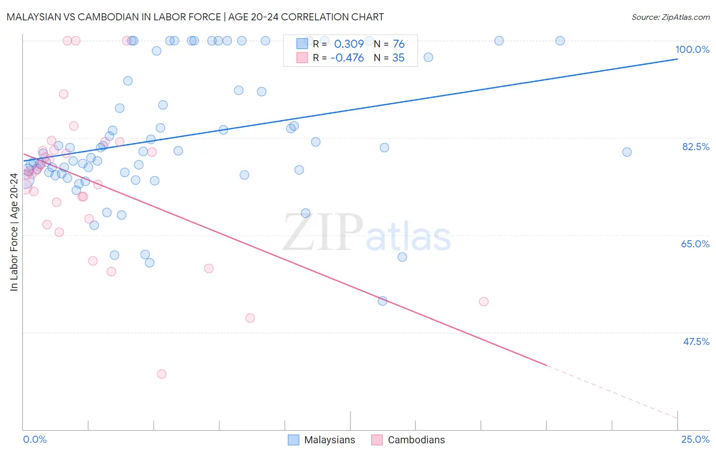 Malaysian vs Cambodian In Labor Force | Age 20-24