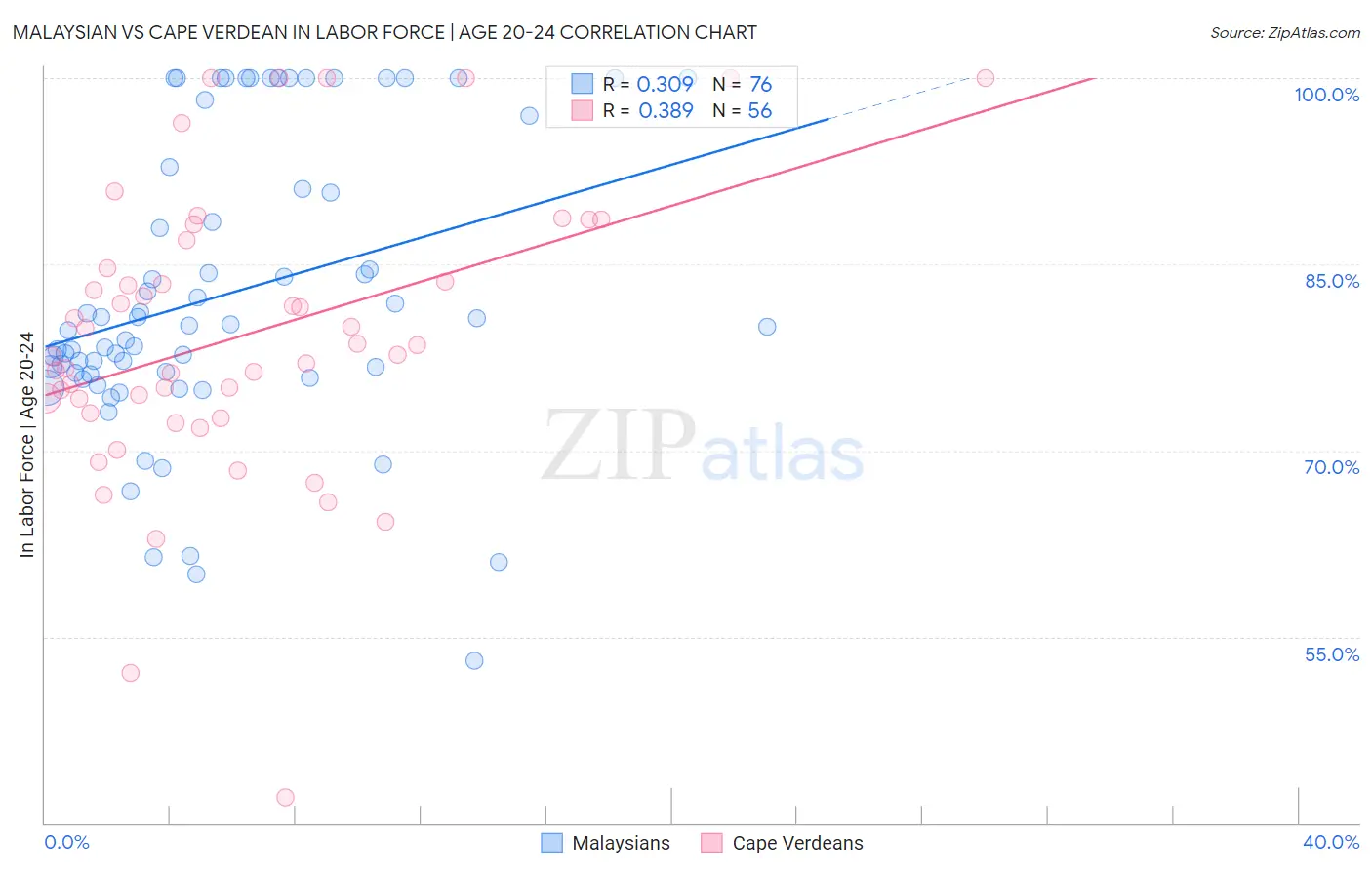 Malaysian vs Cape Verdean In Labor Force | Age 20-24
