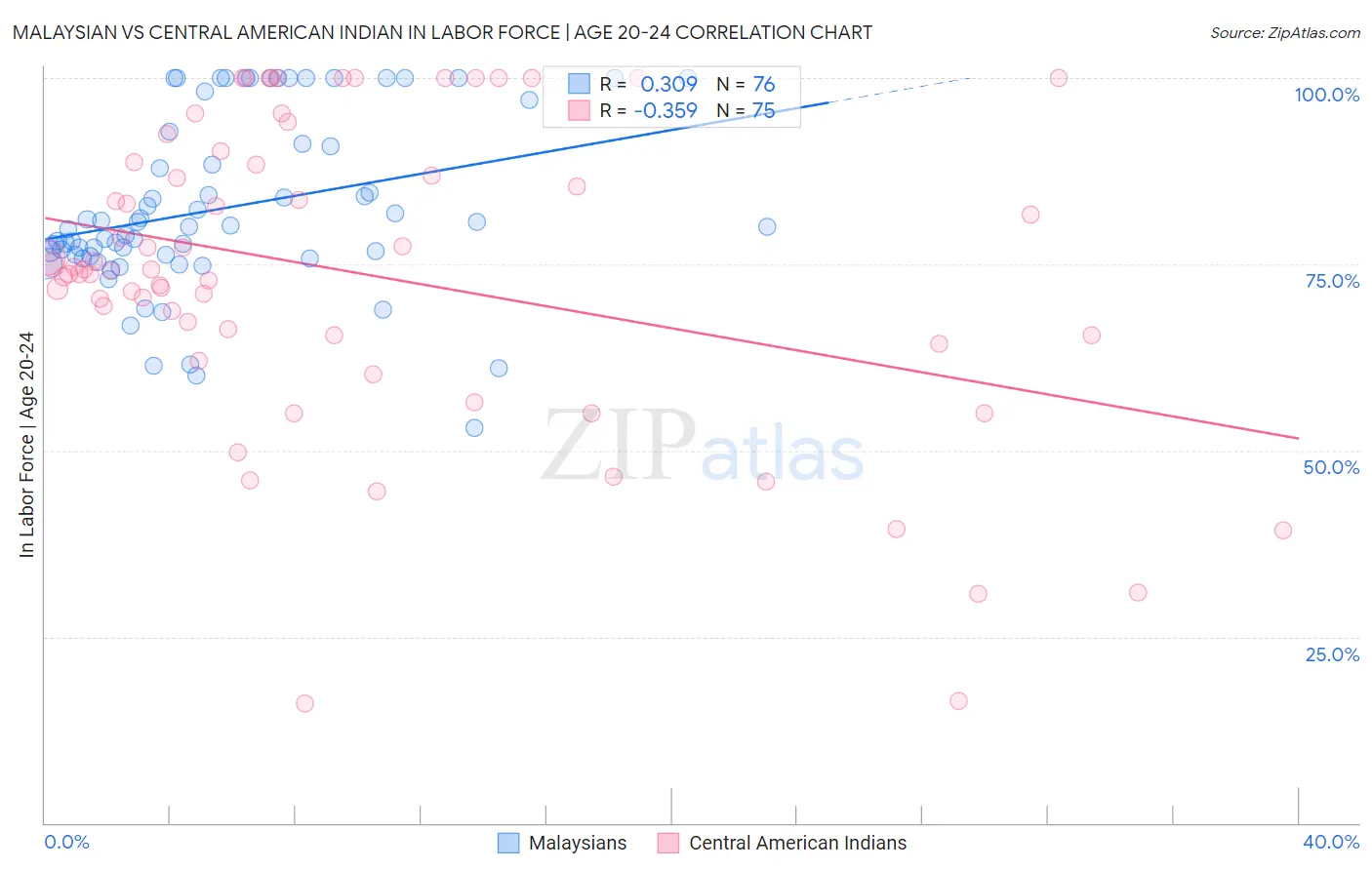 Malaysian vs Central American Indian In Labor Force | Age 20-24