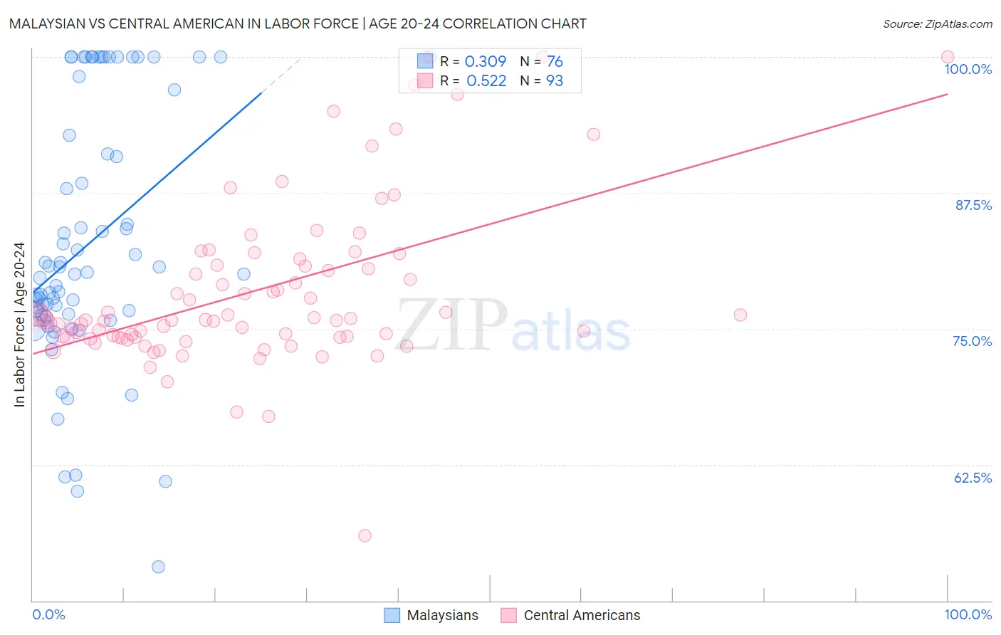 Malaysian vs Central American In Labor Force | Age 20-24