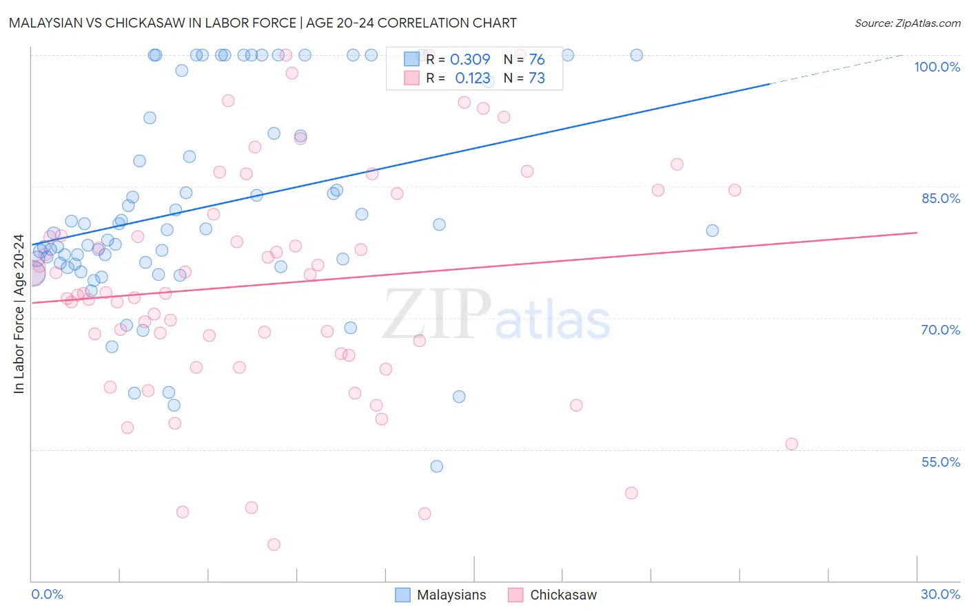 Malaysian vs Chickasaw In Labor Force | Age 20-24