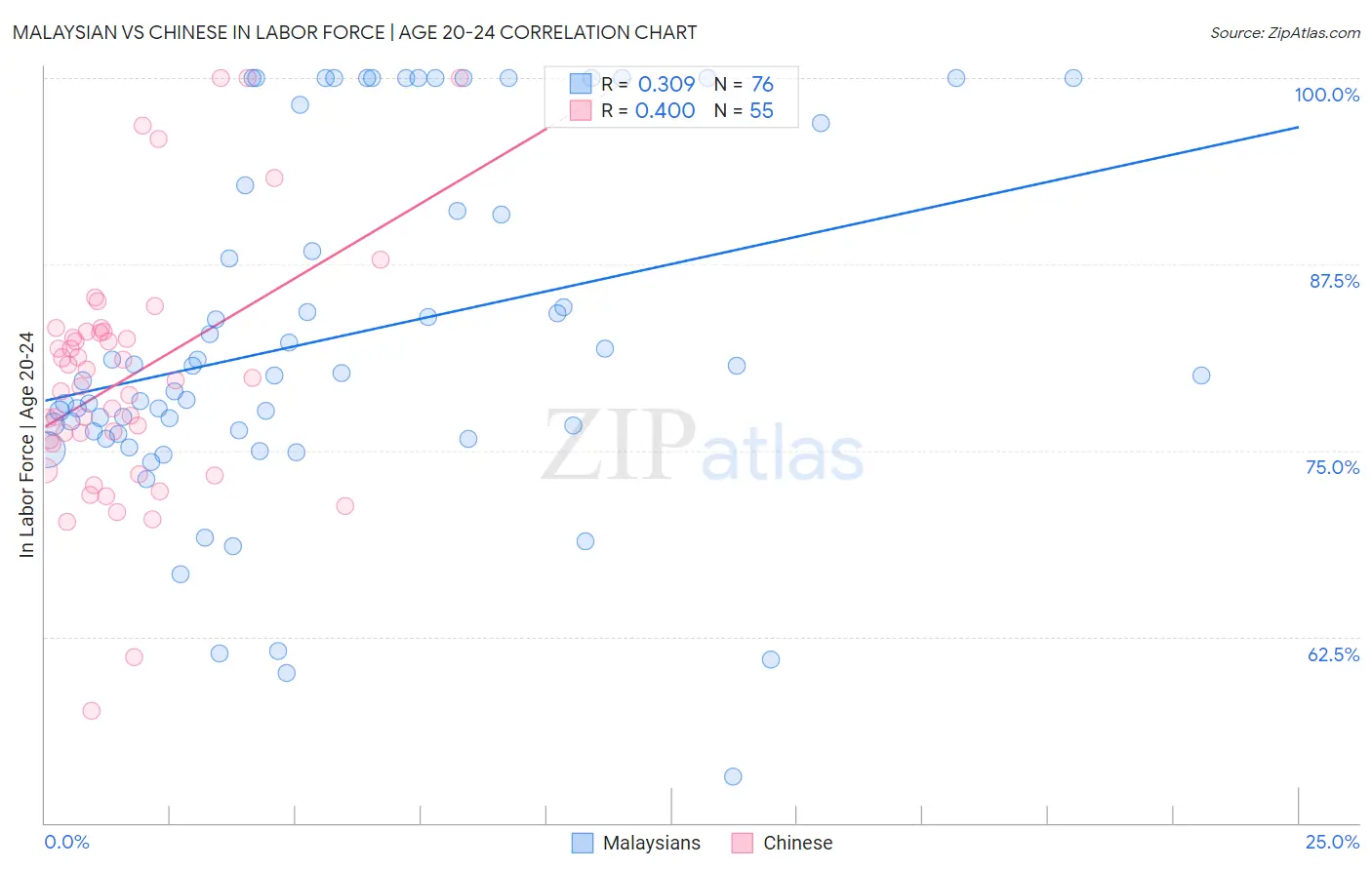 Malaysian vs Chinese In Labor Force | Age 20-24