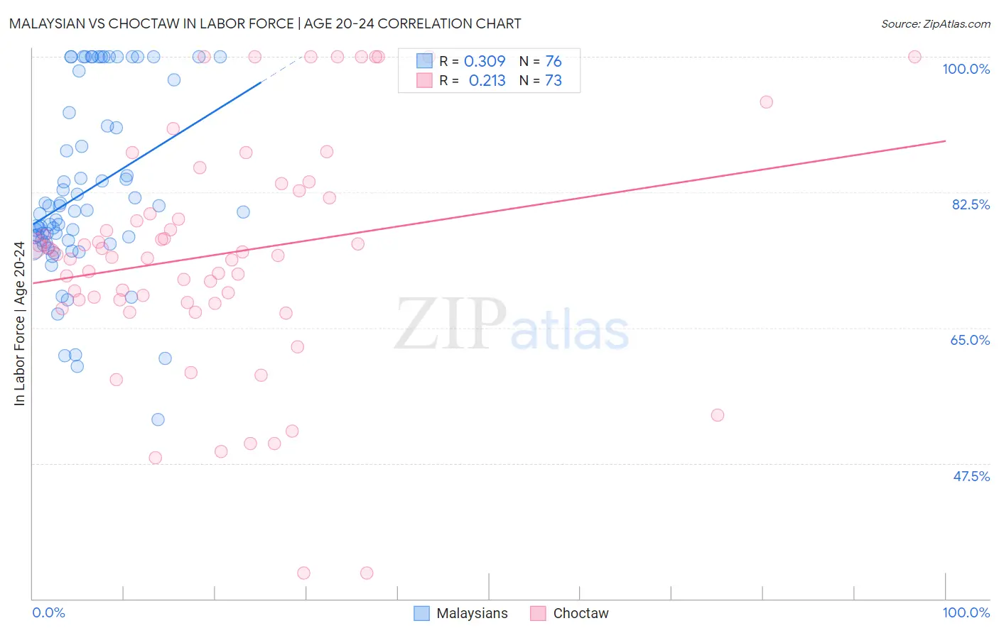 Malaysian vs Choctaw In Labor Force | Age 20-24
