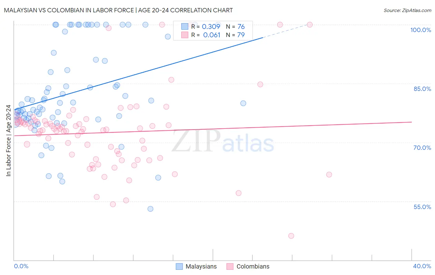 Malaysian vs Colombian In Labor Force | Age 20-24