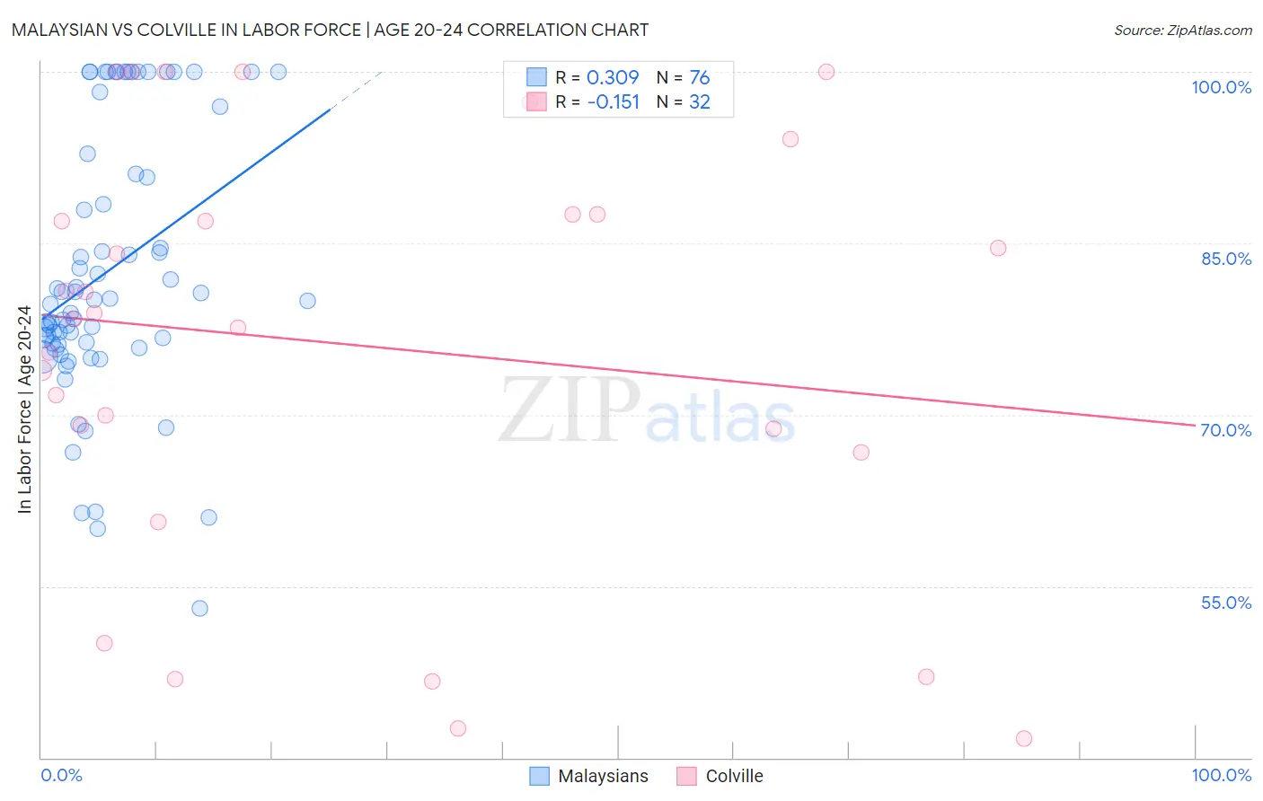 Malaysian vs Colville In Labor Force | Age 20-24
