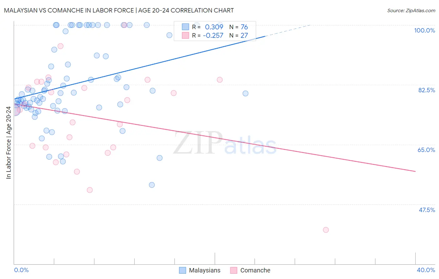 Malaysian vs Comanche In Labor Force | Age 20-24