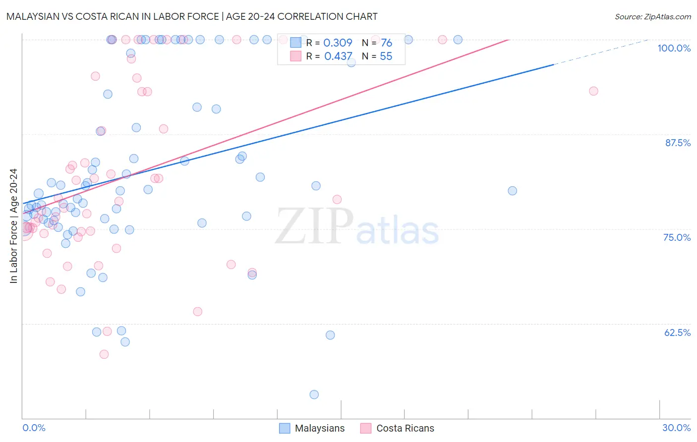 Malaysian vs Costa Rican In Labor Force | Age 20-24