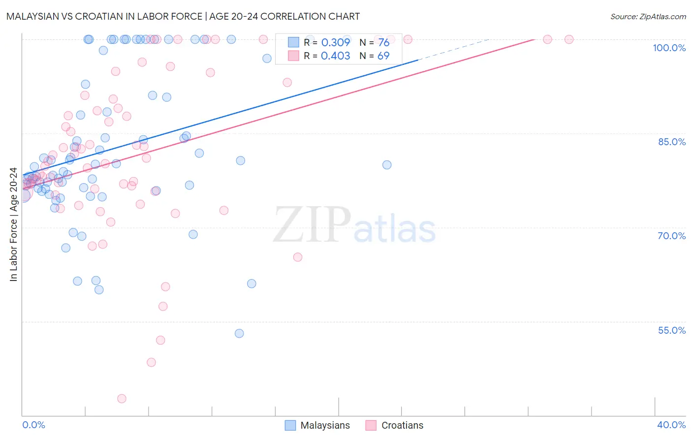 Malaysian vs Croatian In Labor Force | Age 20-24