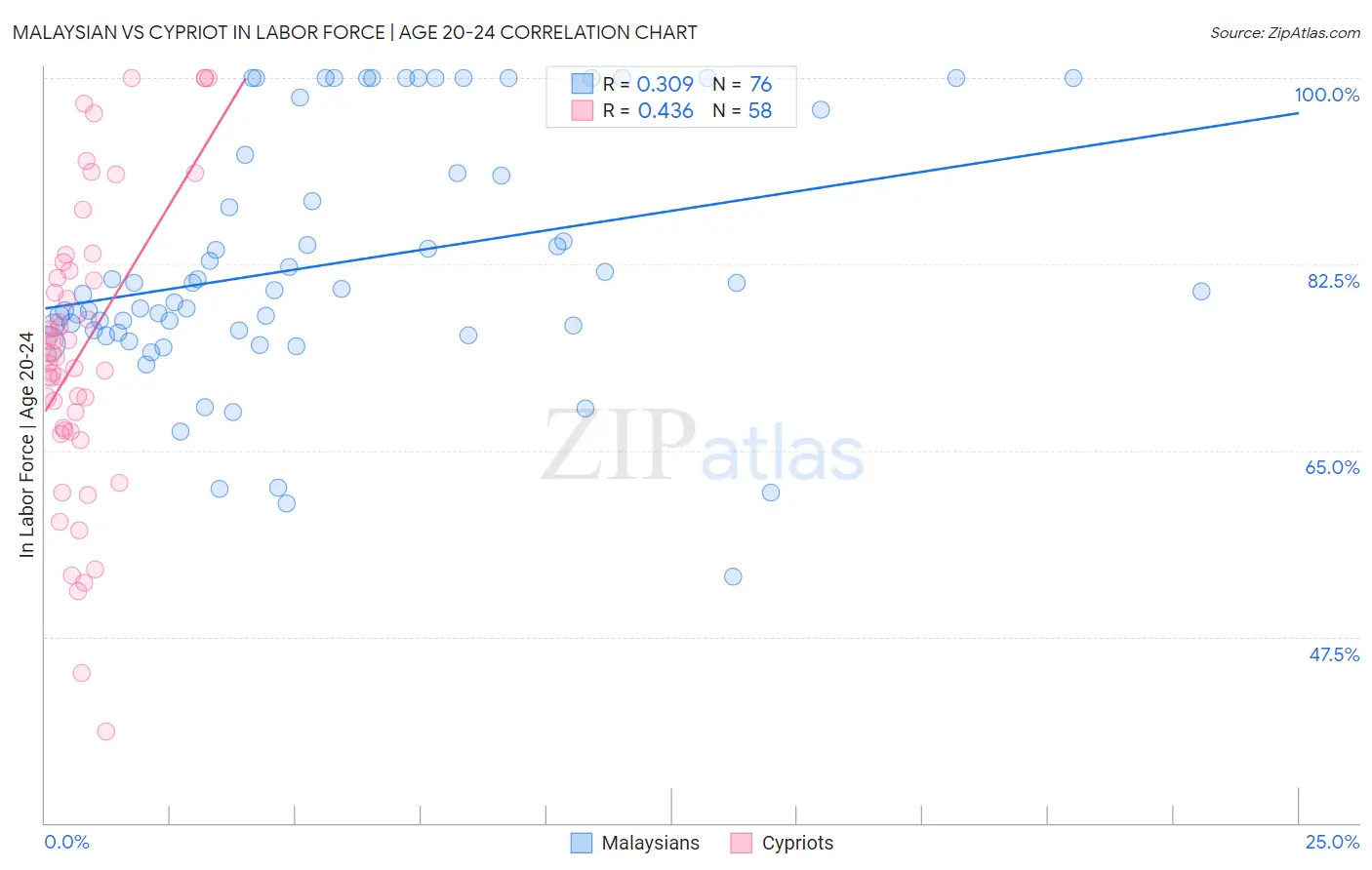 Malaysian vs Cypriot In Labor Force | Age 20-24