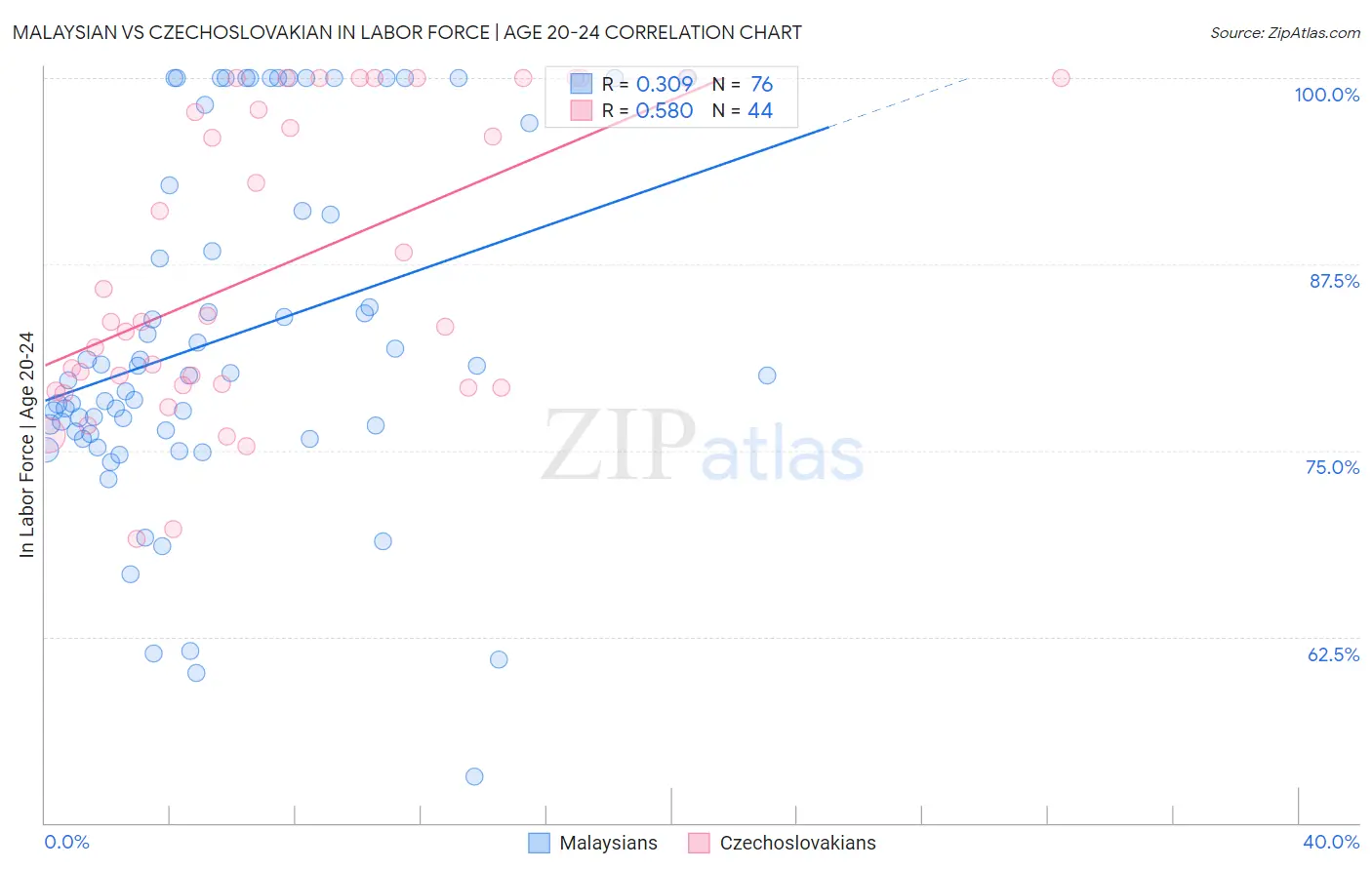 Malaysian vs Czechoslovakian In Labor Force | Age 20-24