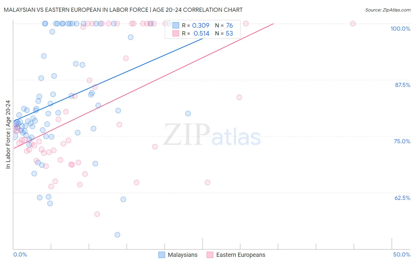 Malaysian vs Eastern European In Labor Force | Age 20-24