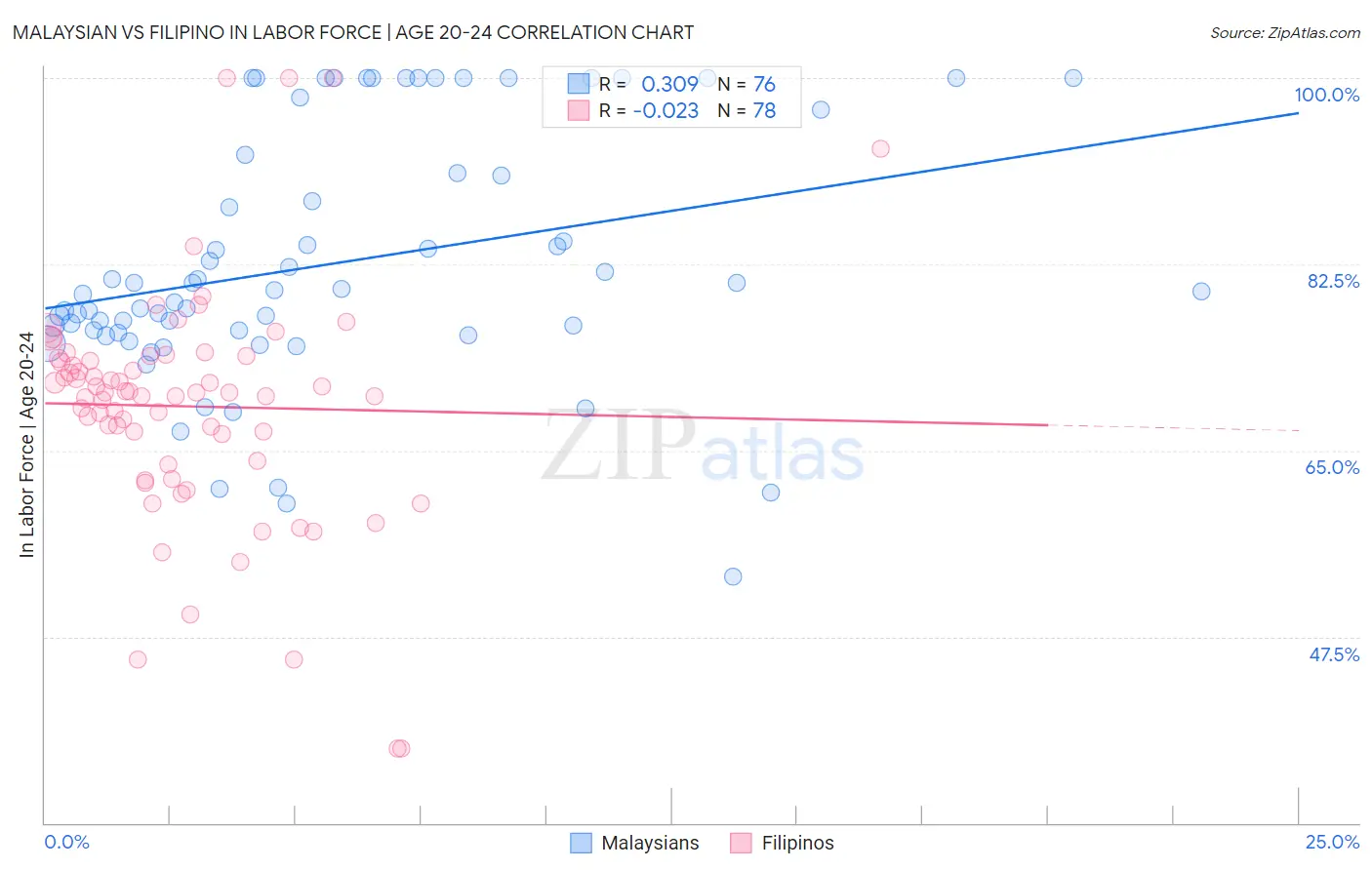 Malaysian vs Filipino In Labor Force | Age 20-24