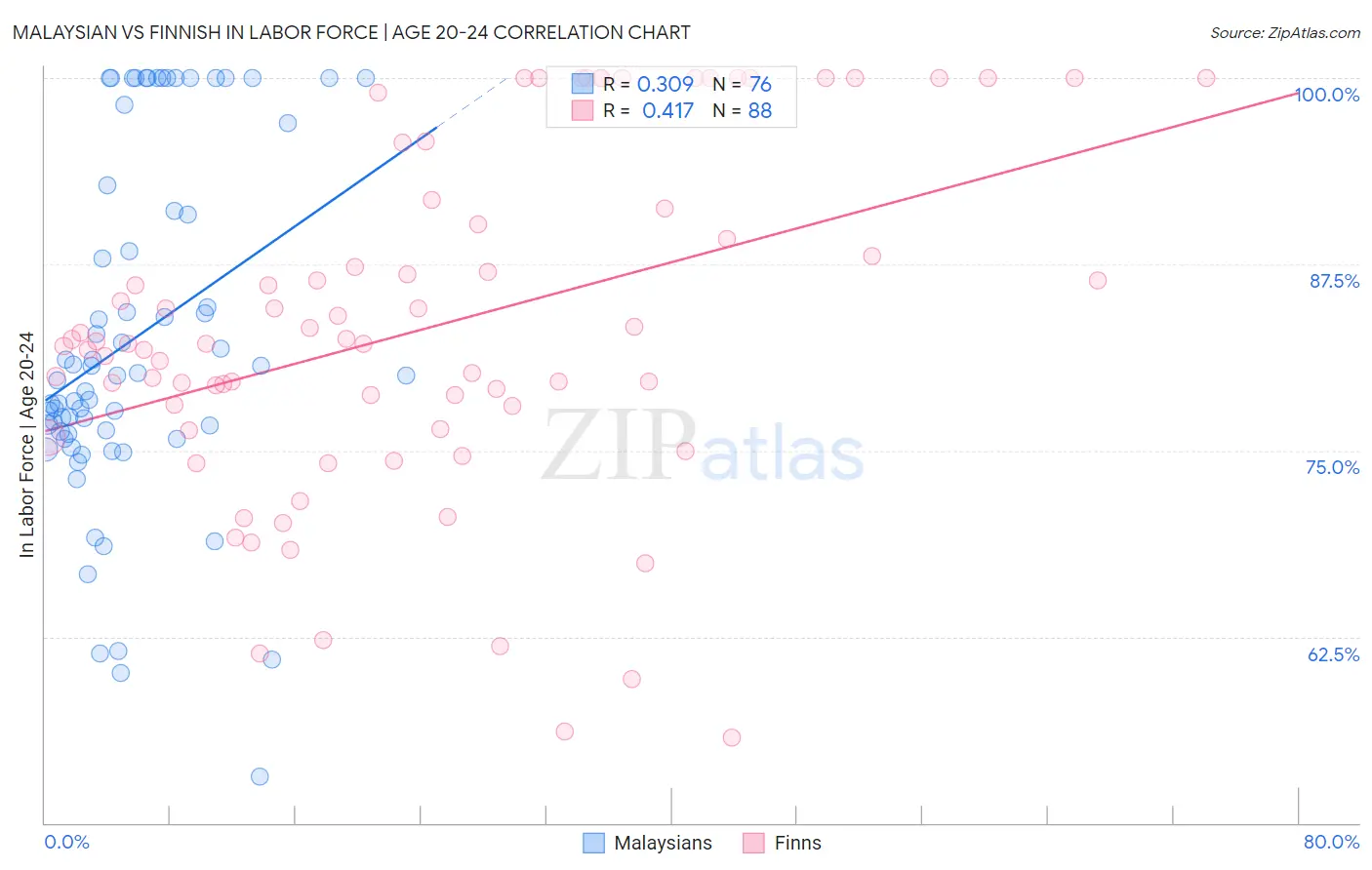 Malaysian vs Finnish In Labor Force | Age 20-24