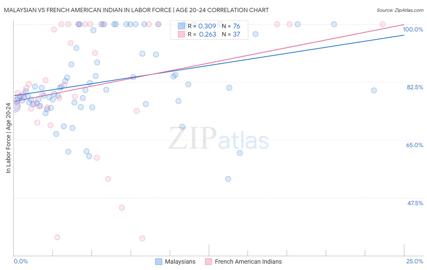 Malaysian vs French American Indian In Labor Force | Age 20-24