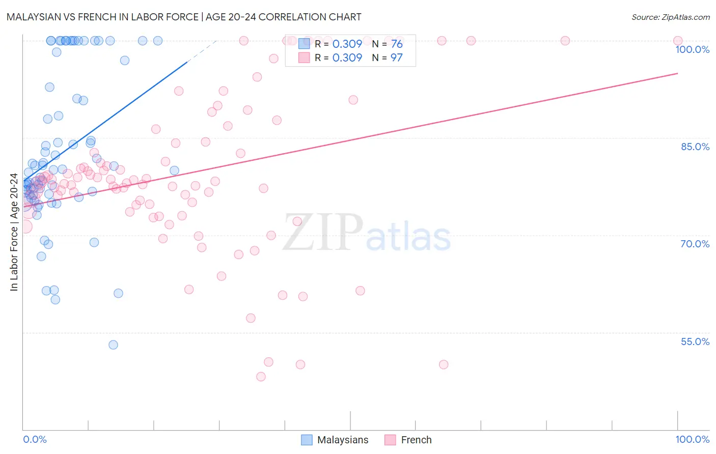 Malaysian vs French In Labor Force | Age 20-24