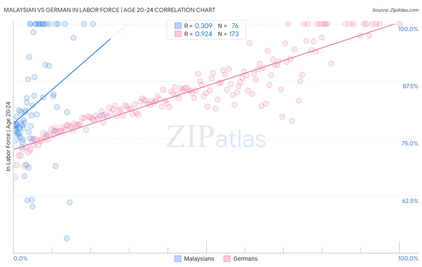 Malaysian vs German In Labor Force | Age 20-24