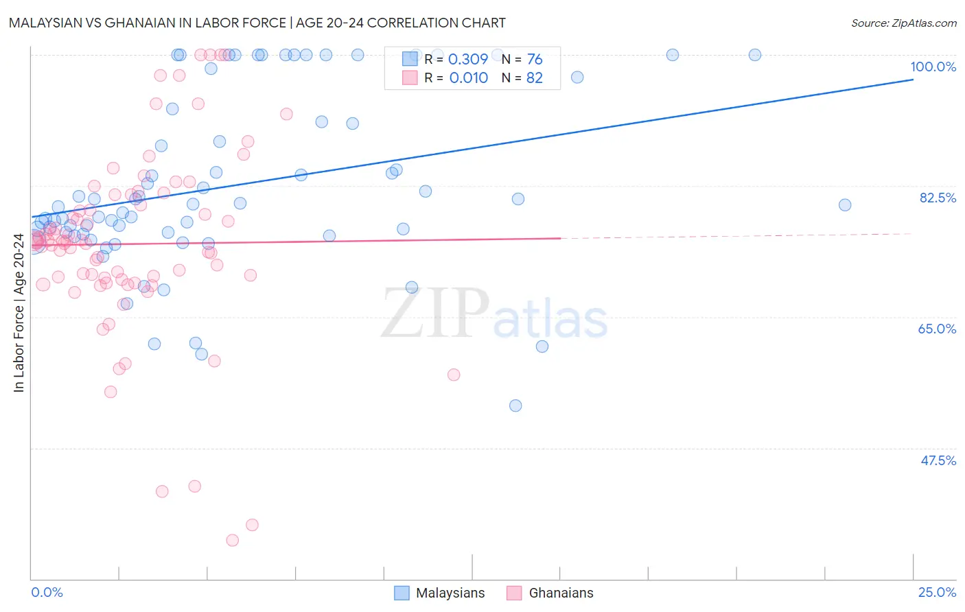 Malaysian vs Ghanaian In Labor Force | Age 20-24