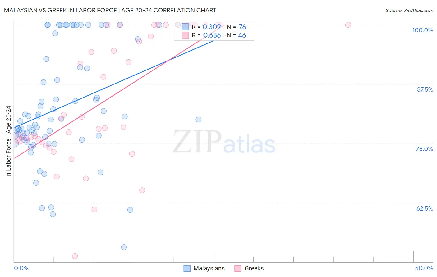 Malaysian vs Greek In Labor Force | Age 20-24