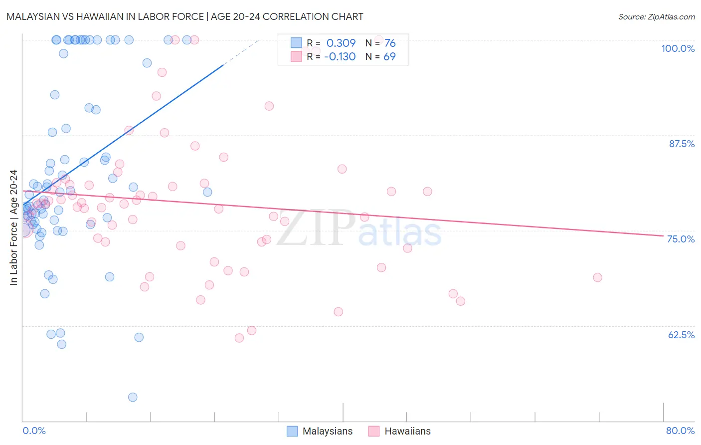 Malaysian vs Hawaiian In Labor Force | Age 20-24