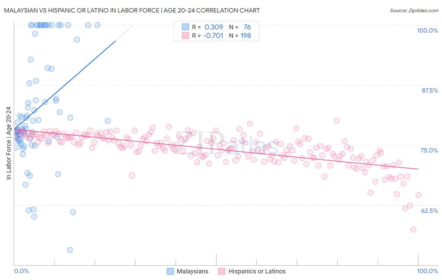 Malaysian vs Hispanic or Latino In Labor Force | Age 20-24