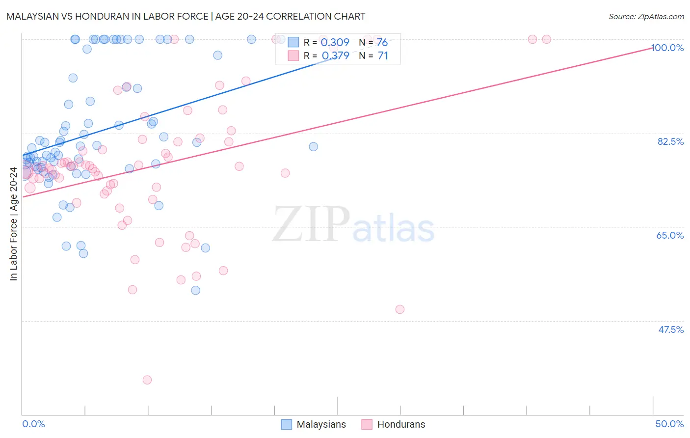 Malaysian vs Honduran In Labor Force | Age 20-24