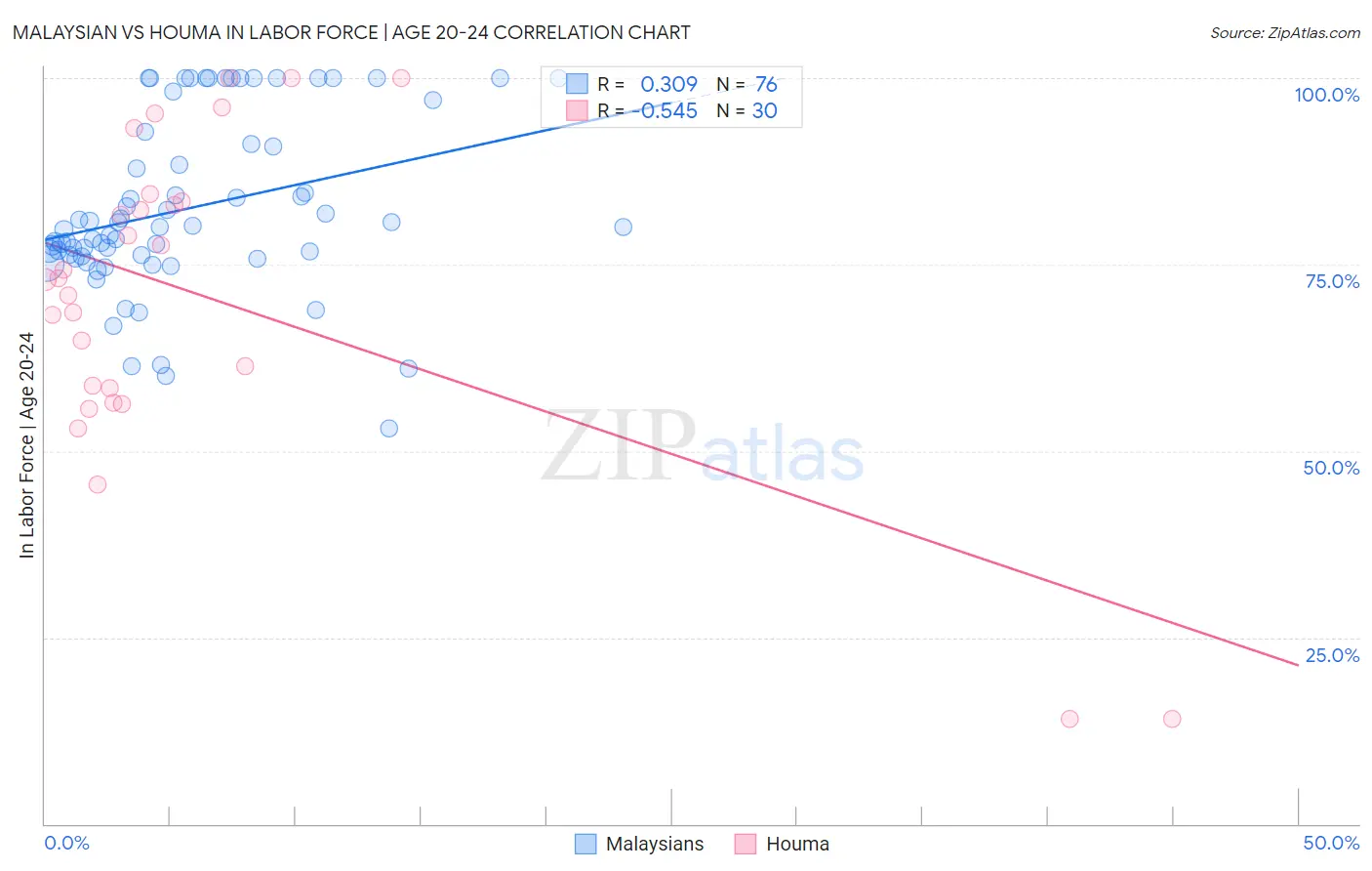 Malaysian vs Houma In Labor Force | Age 20-24