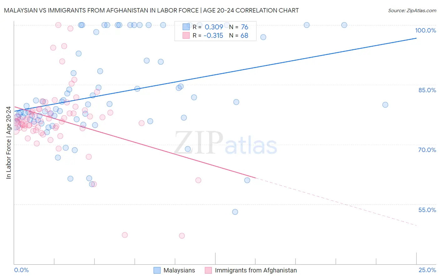 Malaysian vs Immigrants from Afghanistan In Labor Force | Age 20-24