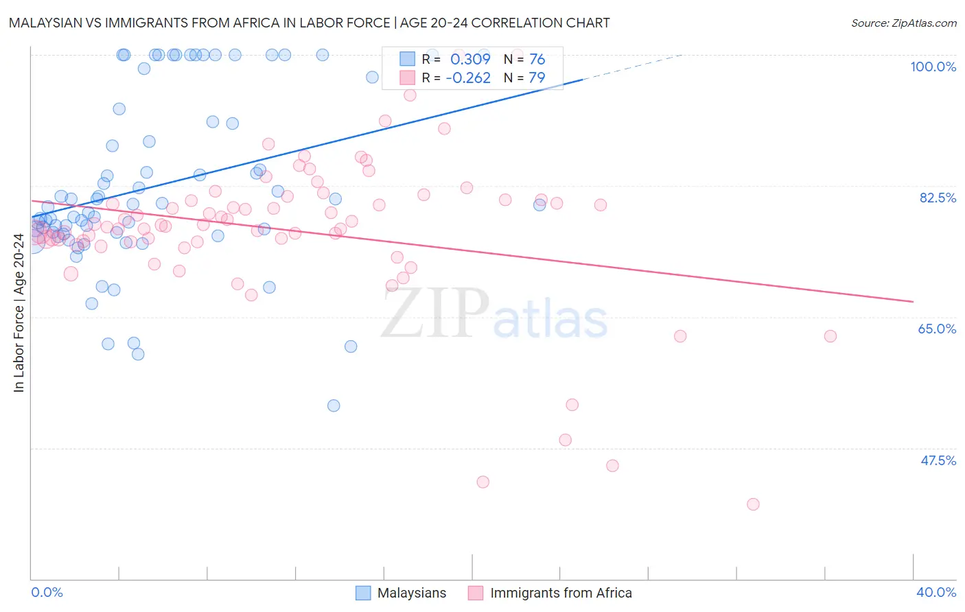 Malaysian vs Immigrants from Africa In Labor Force | Age 20-24