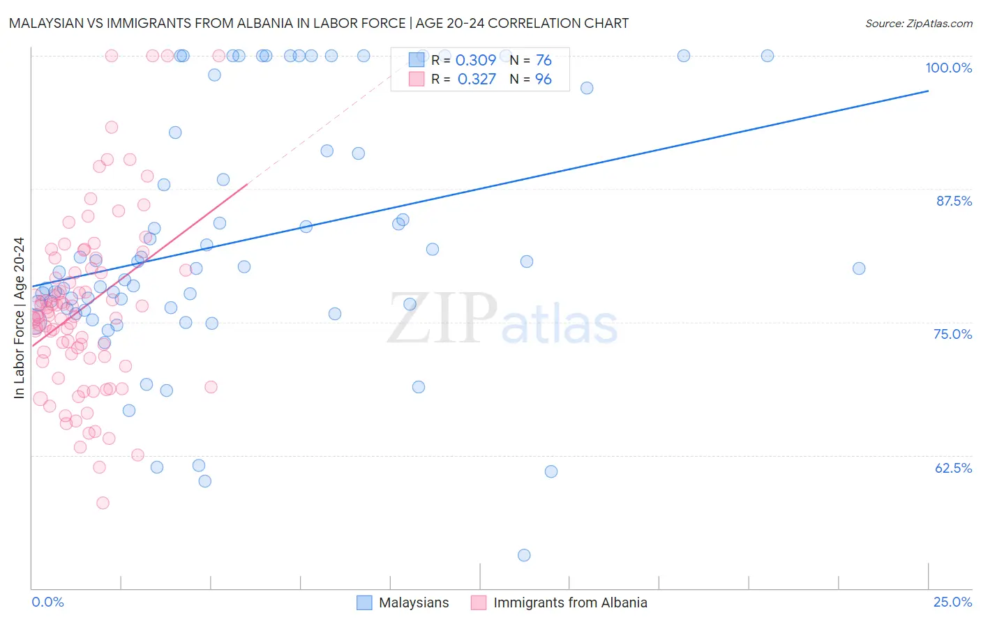 Malaysian vs Immigrants from Albania In Labor Force | Age 20-24