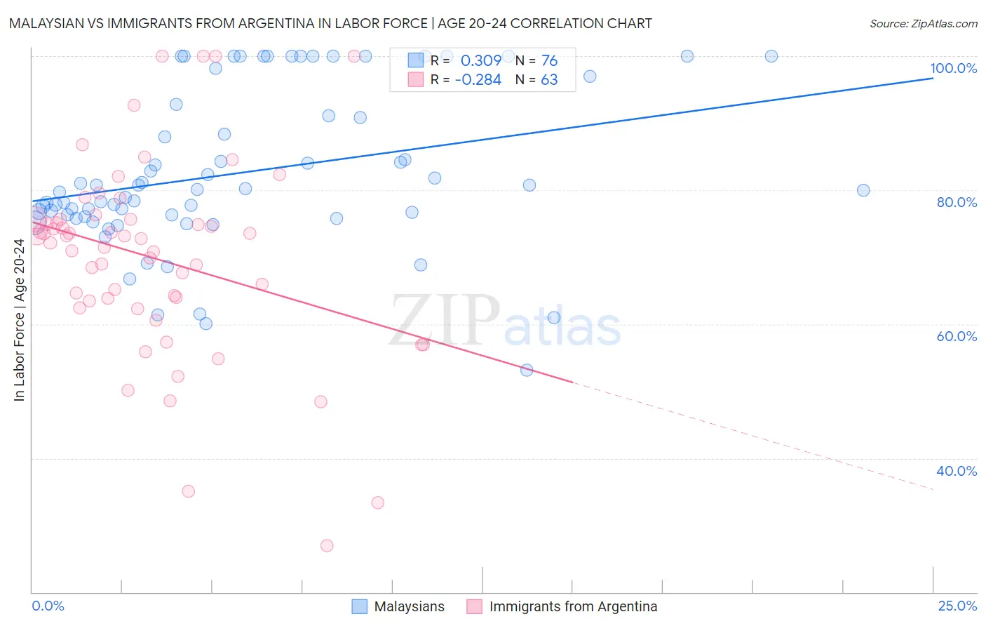 Malaysian vs Immigrants from Argentina In Labor Force | Age 20-24