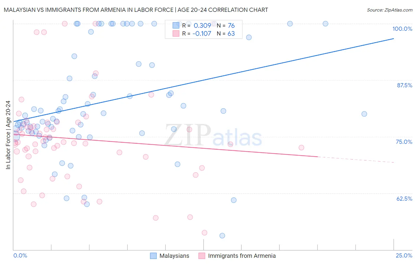 Malaysian vs Immigrants from Armenia In Labor Force | Age 20-24